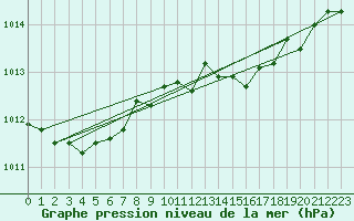 Courbe de la pression atmosphrique pour Elgoibar