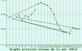 Courbe de la pression atmosphrique pour Cap Corse (2B)