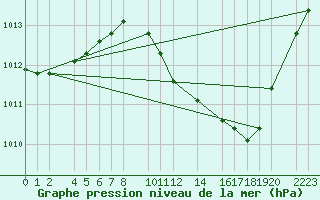 Courbe de la pression atmosphrique pour Herrera del Duque