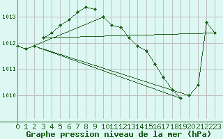 Courbe de la pression atmosphrique pour Valleroy (54)