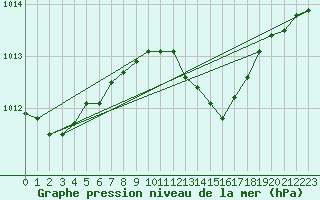 Courbe de la pression atmosphrique pour Geisenheim