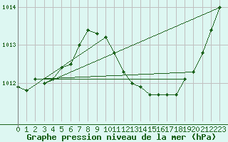 Courbe de la pression atmosphrique pour Recoubeau (26)