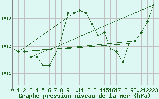 Courbe de la pression atmosphrique pour Luzinay (38)