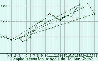 Courbe de la pression atmosphrique pour Soltau