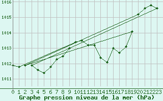 Courbe de la pression atmosphrique pour Castellbell i el Vilar (Esp)