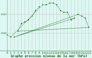 Courbe de la pression atmosphrique pour Kumlinge Kk