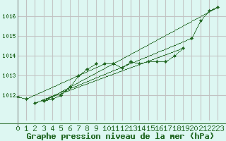 Courbe de la pression atmosphrique pour Boscombe Down