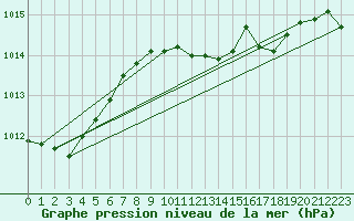Courbe de la pression atmosphrique pour Voorschoten