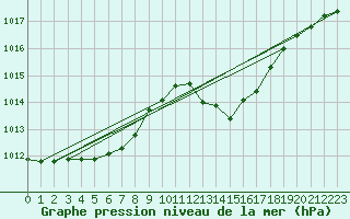 Courbe de la pression atmosphrique pour Saint-Girons (09)