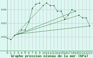 Courbe de la pression atmosphrique pour Vaagsli