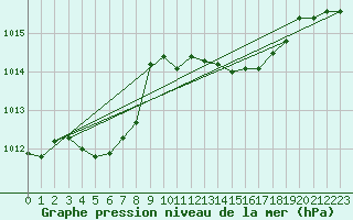 Courbe de la pression atmosphrique pour le bateau AMOUK60