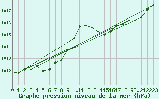 Courbe de la pression atmosphrique pour Ciudad Real (Esp)