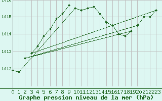 Courbe de la pression atmosphrique pour Scampton