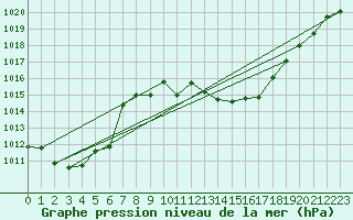 Courbe de la pression atmosphrique pour Grimentz (Sw)
