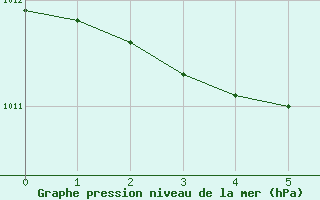 Courbe de la pression atmosphrique pour Saint-Jean-de-Liversay (17)