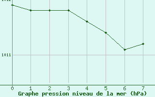 Courbe de la pression atmosphrique pour Multia Karhila