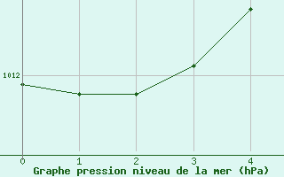 Courbe de la pression atmosphrique pour Giresun