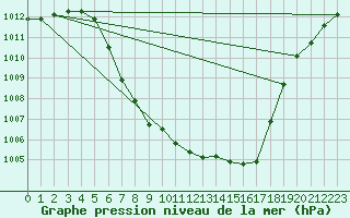 Courbe de la pression atmosphrique pour Garmisch-Partenkirchen