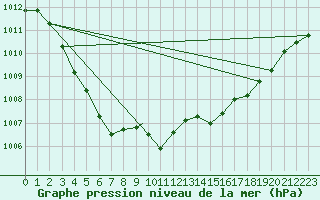 Courbe de la pression atmosphrique pour Leeming