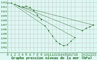 Courbe de la pression atmosphrique pour Wynau