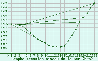 Courbe de la pression atmosphrique pour Brest (29)