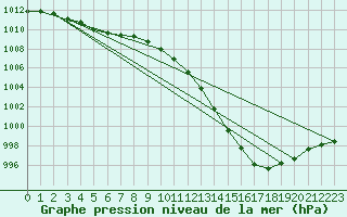 Courbe de la pression atmosphrique pour Malin Head