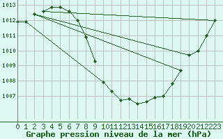 Courbe de la pression atmosphrique pour Innsbruck