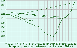 Courbe de la pression atmosphrique pour Langres (52) 