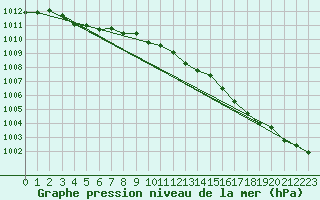 Courbe de la pression atmosphrique pour Drumalbin