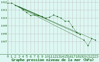 Courbe de la pression atmosphrique pour Le Talut - Belle-Ile (56)