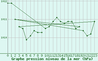 Courbe de la pression atmosphrique pour Aigrefeuille d
