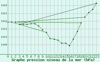 Courbe de la pression atmosphrique pour Kempten