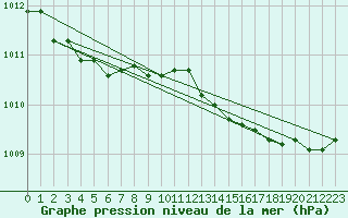Courbe de la pression atmosphrique pour Lige Bierset (Be)