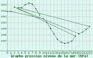 Courbe de la pression atmosphrique pour Leibstadt