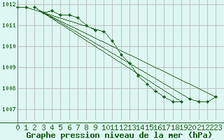 Courbe de la pression atmosphrique pour Asikkala Pulkkilanharju