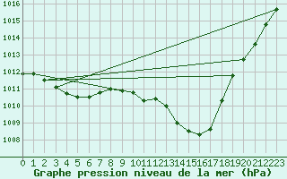 Courbe de la pression atmosphrique pour Perpignan Moulin  Vent (66)