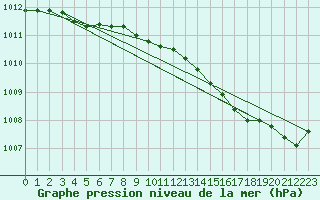 Courbe de la pression atmosphrique pour Abbeville (80)