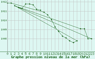 Courbe de la pression atmosphrique pour Kalisz