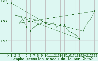 Courbe de la pression atmosphrique pour Calvi (2B)