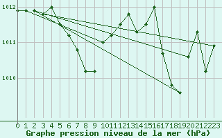 Courbe de la pression atmosphrique pour Vialas (Nojaret Haut) (48)