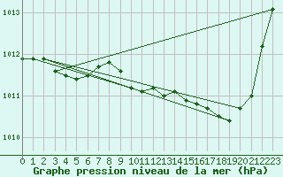 Courbe de la pression atmosphrique pour Le Luc - Cannet des Maures (83)