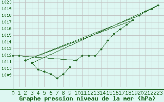 Courbe de la pression atmosphrique pour Liefrange (Lu)