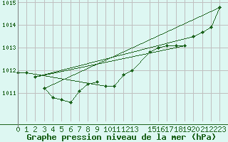 Courbe de la pression atmosphrique pour Nonaville (16)