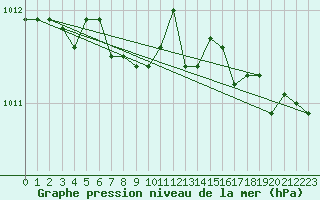 Courbe de la pression atmosphrique pour Ristolas (05)