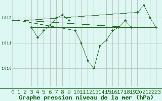 Courbe de la pression atmosphrique pour Leibnitz