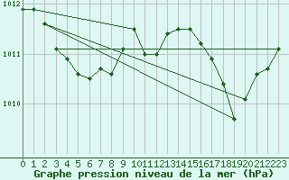 Courbe de la pression atmosphrique pour Lamballe (22)