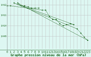 Courbe de la pression atmosphrique pour Ilomantsi