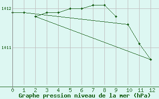 Courbe de la pression atmosphrique pour Neuhutten-Spessart