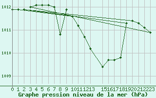 Courbe de la pression atmosphrique pour Negotin