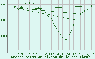 Courbe de la pression atmosphrique pour Baruth